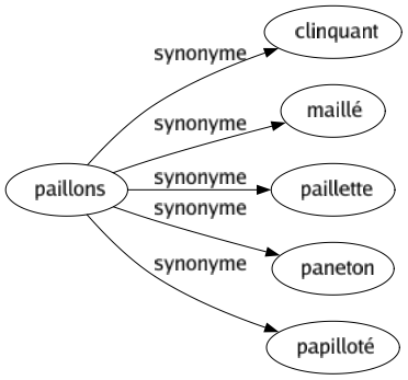 Synonyme de Paillons : Clinquant Maillé Paillette Paneton Papilloté 