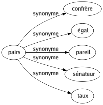 Synonyme de Pairs : Confrère Égal Pareil Sénateur Taux 