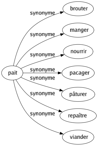 Synonyme de Pait : Brouter Manger Nourrir Pacager Pâturer Repaître Viander 