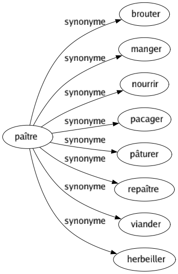 Synonyme de Paître : Brouter Manger Nourrir Pacager Pâturer Repaître Viander Herbeiller 