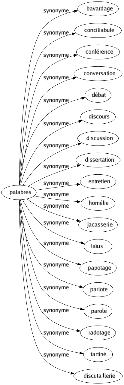 Synonyme de Palabres : Bavardage Conciliabule Conférence Conversation Débat Discours Discussion Dissertation Entretien Homélie Jacasserie Laïus Papotage Parlote Parole Radotage Tartiné Discutaillerie 