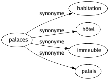 Synonyme de Palaces : Habitation Hôtel Immeuble Palais 