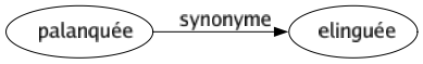 Synonyme de Palanquée : Elinguée 