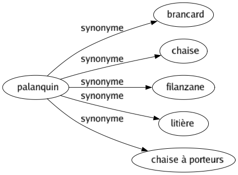 Synonyme de Palanquin : Brancard Chaise Filanzane Litière Chaise à porteurs 