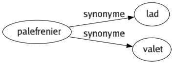 Synonyme de Palefrenier : Lad Valet 