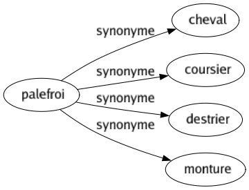 Synonyme de Palefroi : Cheval Coursier Destrier Monture 