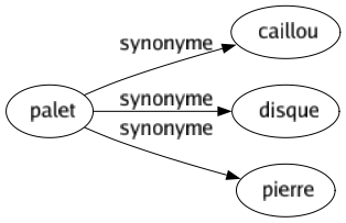 Synonyme de Palet : Caillou Disque Pierre 