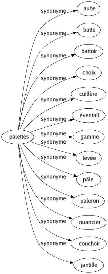 Synonyme de Palettes : Aube Batte Battoir Choix Cuillère Éventail Gamme Levée Pâle Paleron Nuancier Couchoir Jantille 