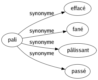 Synonyme de Pali : Effacé Fané Pâlissant Passé 