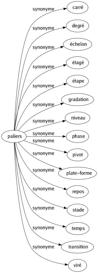 Synonyme de Paliers : Carré Degré Échelon Étagé Étape Gradation Niveau Phase Pivot Plate-forme Repos Stade Temps Transition Viré 