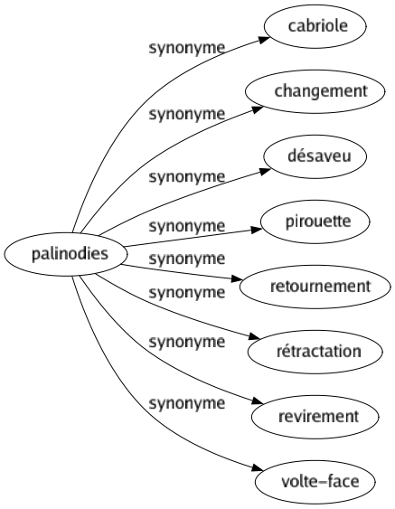 Synonyme de Palinodies : Cabriole Changement Désaveu Pirouette Retournement Rétractation Revirement Volte-face 