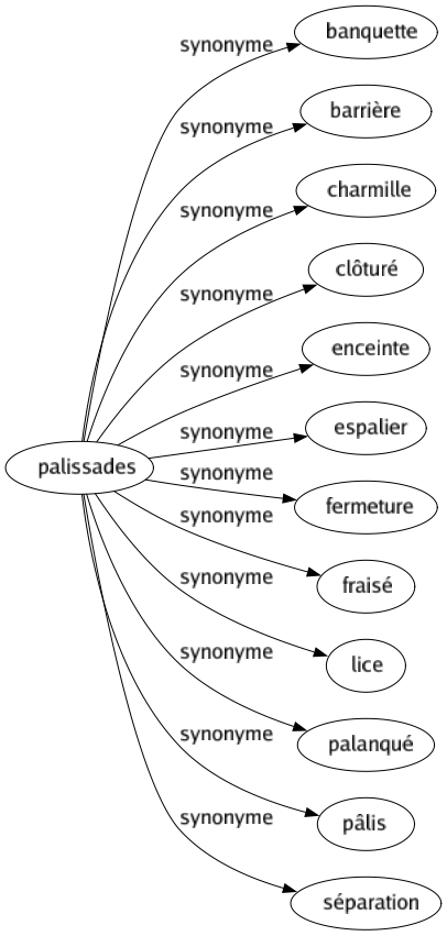 Synonyme de Palissades : Banquette Barrière Charmille Clôturé Enceinte Espalier Fermeture Fraisé Lice Palanqué Pâlis Séparation 