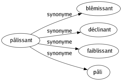 Synonyme de Pâlissant : Blêmissant Déclinant Faiblissant Pâli 