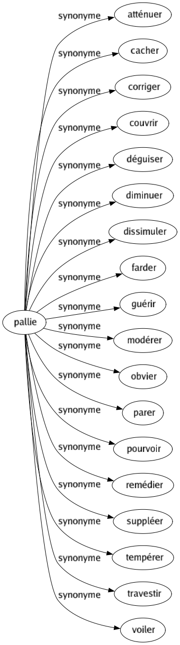 Synonyme de Pallie : Atténuer Cacher Corriger Couvrir Déguiser Diminuer Dissimuler Farder Guérir Modérer Obvier Parer Pourvoir Remédier Suppléer Tempérer Travestir Voiler 