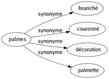 Synonyme de Palmes : Branché Couronné Décoration Palmette 