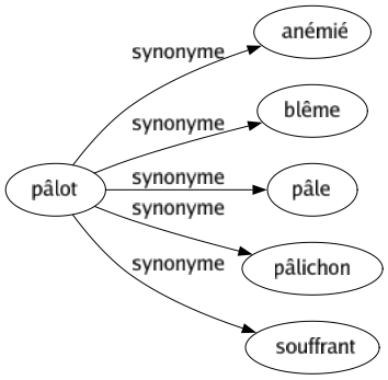 Synonyme de Pâlot : Anémié Blême Pâle Pâlichon Souffrant 