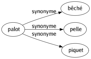 Synonyme de Palot : Bêché Pelle Piquet 