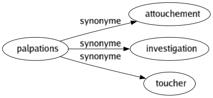 Synonyme de Palpations : Attouchement Investigation Toucher 