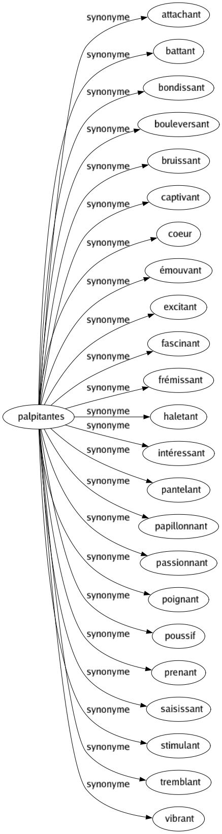 Synonyme de Palpitantes : Attachant Battant Bondissant Bouleversant Bruissant Captivant Coeur Émouvant Excitant Fascinant Frémissant Haletant Intéressant Pantelant Papillonnant Passionnant Poignant Poussif Prenant Saisissant Stimulant Tremblant Vibrant 