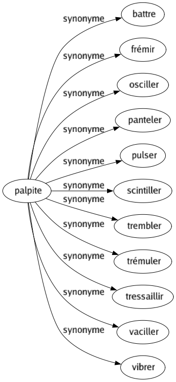 Synonyme de Palpite : Battre Frémir Osciller Panteler Pulser Scintiller Trembler Trémuler Tressaillir Vaciller Vibrer 