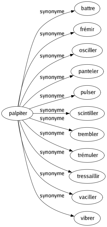 Synonyme de Palpiter : Battre Frémir Osciller Panteler Pulser Scintiller Trembler Trémuler Tressaillir Vaciller Vibrer 