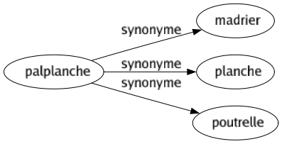 Synonyme de Palplanche : Madrier Planche Poutrelle 