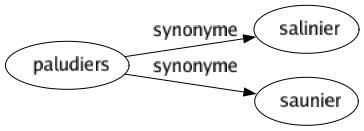 Synonyme de Paludiers : Salinier Saunier 