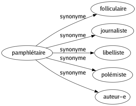 Synonyme de Pamphlétaire : Folliculaire Journaliste Libelliste Polémiste Auteur-e 