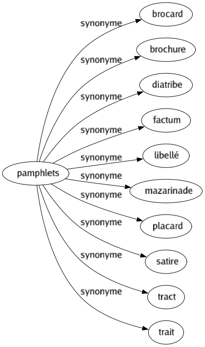 Synonyme de Pamphlets : Brocard Brochure Diatribe Factum Libellé Mazarinade Placard Satire Tract Trait 