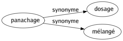 Synonyme de Panachage : Dosage Mélangé 