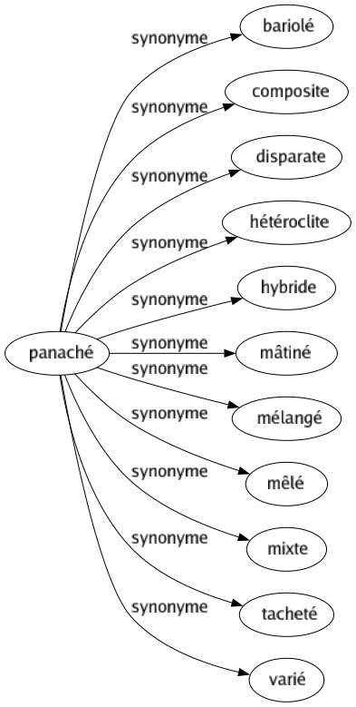 Synonyme de Panaché : Bariolé Composite Disparate Hétéroclite Hybride Mâtiné Mélangé Mêlé Mixte Tacheté Varié 