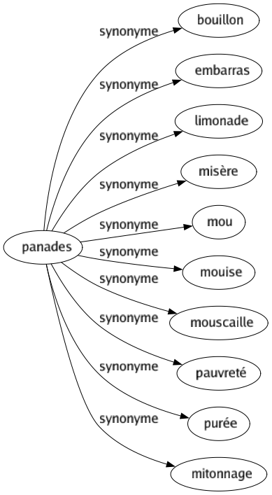 Synonyme de Panades : Bouillon Embarras Limonade Misère Mou Mouise Mouscaille Pauvreté Purée Mitonnage 