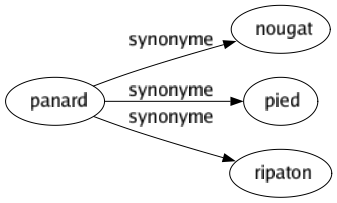 Synonyme de Panard : Nougat Pied Ripaton 