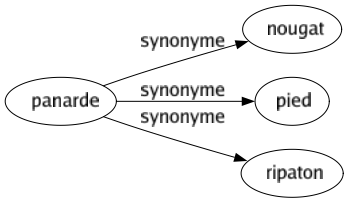 Synonyme de Panarde : Nougat Pied Ripaton 