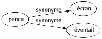 Synonyme de Panca : Écran Éventail 