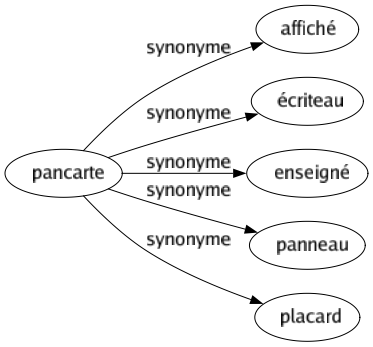 Synonyme de Pancarte : Affiché Écriteau Enseigné Panneau Placard 