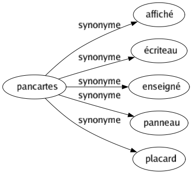 Synonyme de Pancartes : Affiché Écriteau Enseigné Panneau Placard 