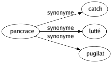 Synonyme de Pancrace : Catch Lutté Pugilat 