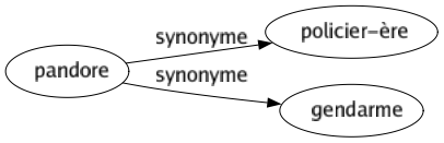 Synonyme de Pandore : Policier-ère Gendarme 