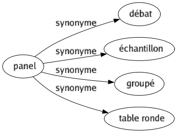 Synonyme de Panel : Débat Échantillon Groupé Table ronde 