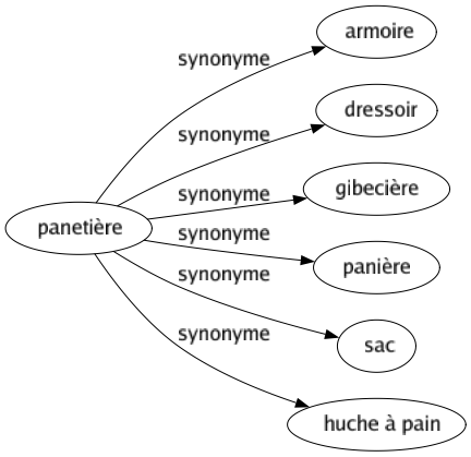 Synonyme de Panetière : Armoire Dressoir Gibecière Panière Sac Huche à pain 