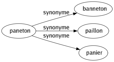 Synonyme de Paneton : Banneton Paillon Panier 