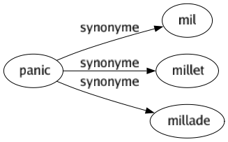 Synonyme de Panic : Mil Millet Millade 