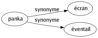 Synonyme de Panka : Écran Éventail 