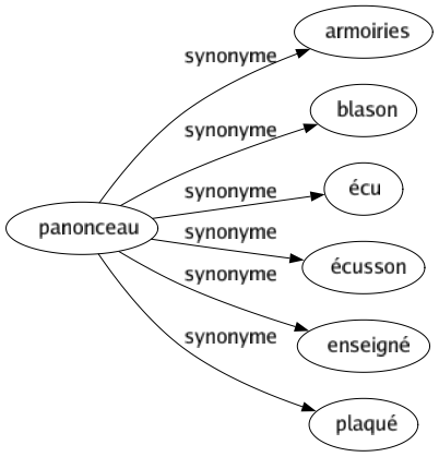 Synonyme de Panonceau : Armoiries Blason Écu Écusson Enseigné Plaqué 