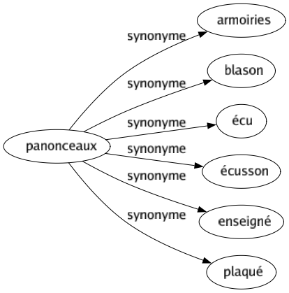 Synonyme de Panonceaux : Armoiries Blason Écu Écusson Enseigné Plaqué 