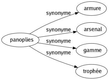 Synonyme de Panoplies : Armure Arsenal Gamme Trophée 