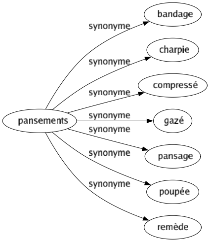 Synonyme de Pansements : Bandage Charpie Compressé Gazé Pansage Poupée Remède 