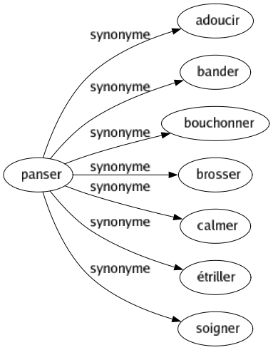 Synonyme de Panser : Adoucir Bander Bouchonner Brosser Calmer Étriller Soigner 