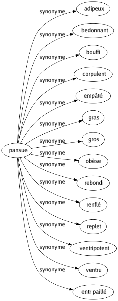 Synonyme de Pansue : Adipeux Bedonnant Bouffi Corpulent Empâté Gras Gros Obèse Rebondi Renflé Replet Ventripotent Ventru Entripaillé 